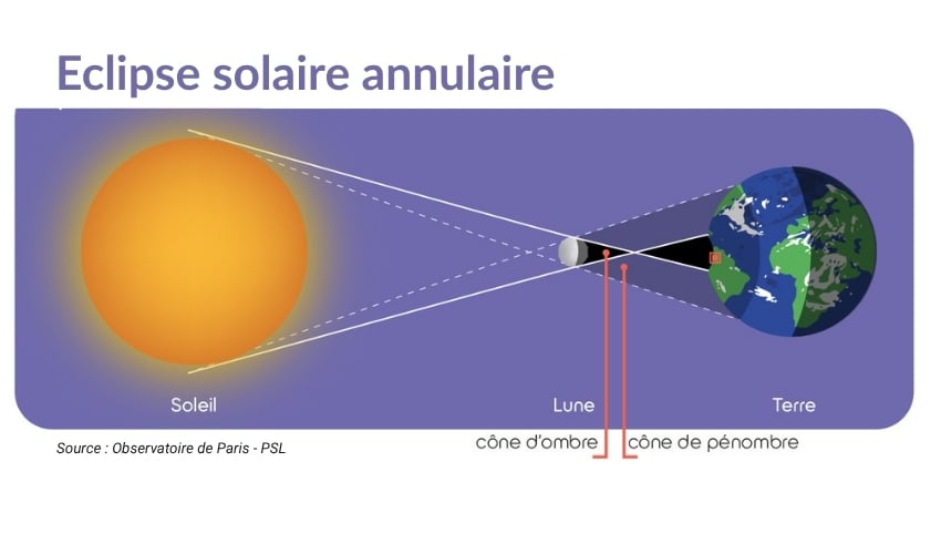 Eclipse annulaire