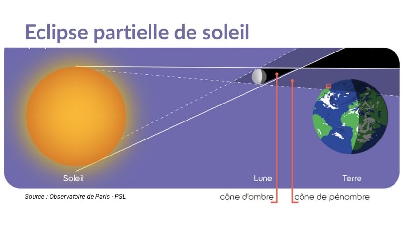 Eclipse partielle