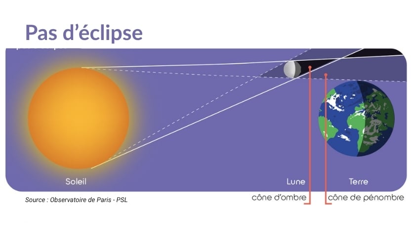 No eclipse